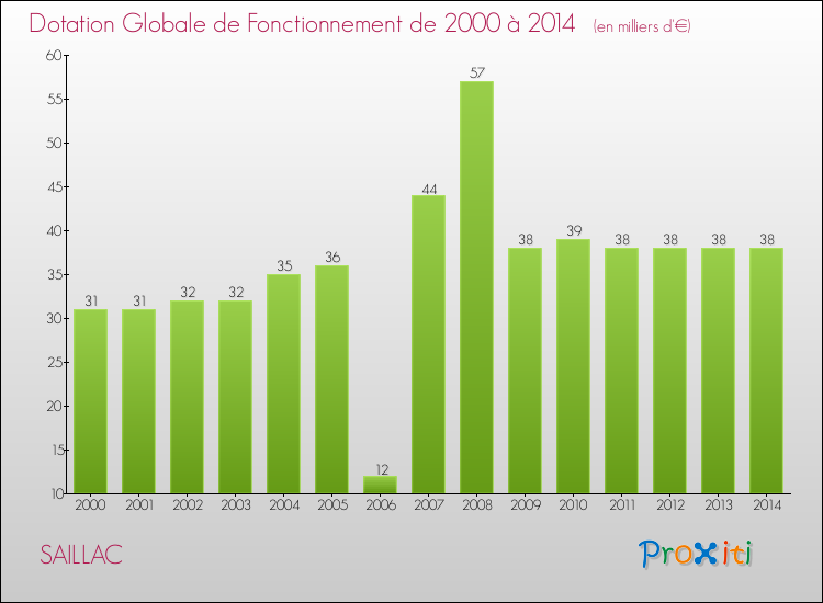 Evolution du montant de la Dotation Globale de Fonctionnement pour la commune de SAILLAC de 2000 à 2014 Evolution du montant de la Dotation Globale de Fonctionnement pour SAILLAC de 2000 à 2014