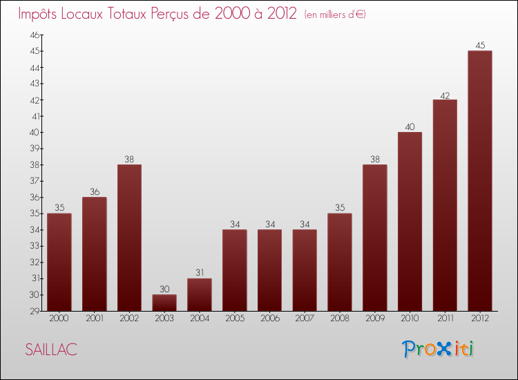 Evolution des Impôts Locaux pour la commune de SAILLAC de 2000 à 2012 Evolution des Impôts Locaux pour SAILLAC de 2000 à 2012