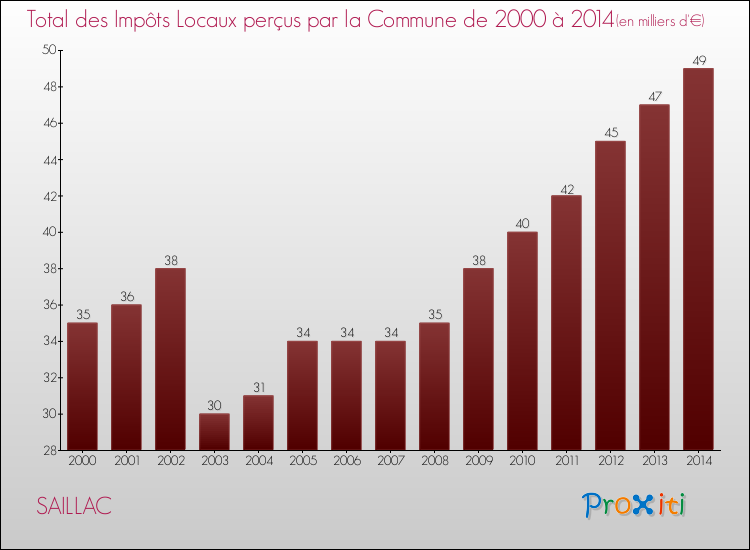 Evolution des Impôts Locaux pour la commune de SAILLAC de 2000 à 2014 Evolution des Impôts Locaux pour SAILLAC de 2000 à 2014