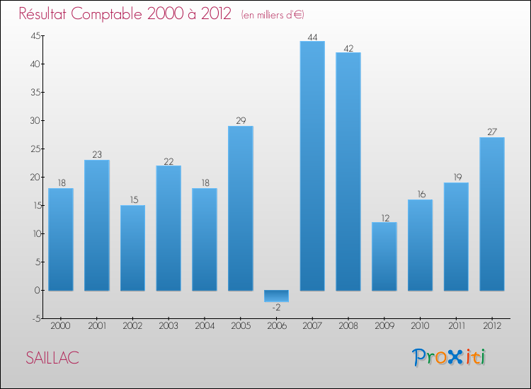 Evolution du résultat comptable pour la commune de SAILLAC de 2000 à 2012 Evolution du résultat comptable pour SAILLAC de 2000 à 2012