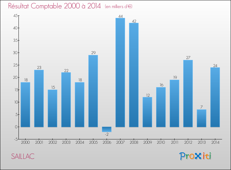 Evolution du résultat comptable pour la commune de SAILLAC de 2000 à 2014 Evolution du résultat comptable pour SAILLAC de 2000 à 2014