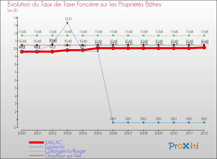 Evolution du taux de la taxe foncière sur le bati pour SAILLAC et les communes proches de 2000 à 2012 Comparaison des taux de taxe foncière sur le bati pour SAILLAC et les communes voisines de 2000 à 2012