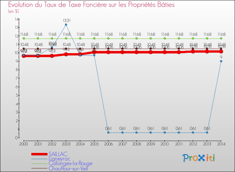 Evolution du taux de la taxe foncière sur le bati pour SAILLAC et les communes proches de 2000 à 2014 Comparaison des taux de taxe foncière sur le bati pour SAILLAC et les communes voisines de 2000 à 2014