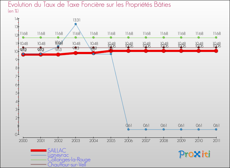 Evolution du taux de la taxe foncière sur le bati pour SAILLAC et les communes proches Comparaison des taux de taxe foncière sur le bati pour SAILLAC et les communes voisines