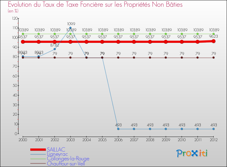 Evolution du taux de la taxe foncière sur les immeubles et terrains non batis pour SAILLAC et les communes proches de 2000 à 2012 Comparaison des taux de la taxe foncière sur les immeubles et terrains non batis pour SAILLAC et les communes voisines de 2000 à 2012