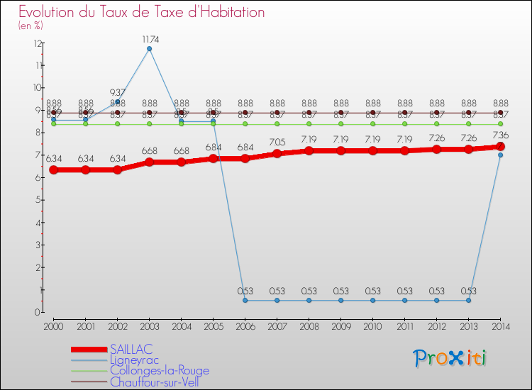 Evolution du taux de la taxe d'habitation pour SAILLAC et les communes proches de 2000 à 2014 Comparaison des taux de la taxe d'habitation pour SAILLAC et les communes voisines de 2000 à 2014