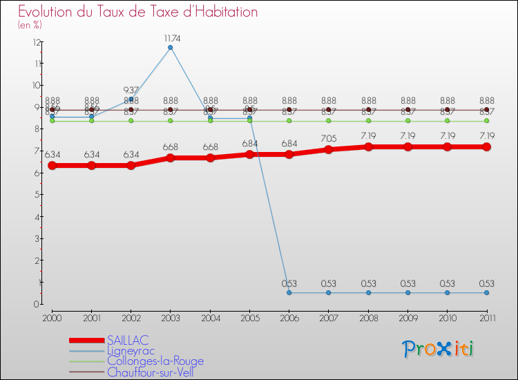 Evolution du taux de la taxe d'habitation pour SAILLAC et les communes proches Comparaison des taux de la taxe d'habitation pour SAILLAC et les communes voisines
