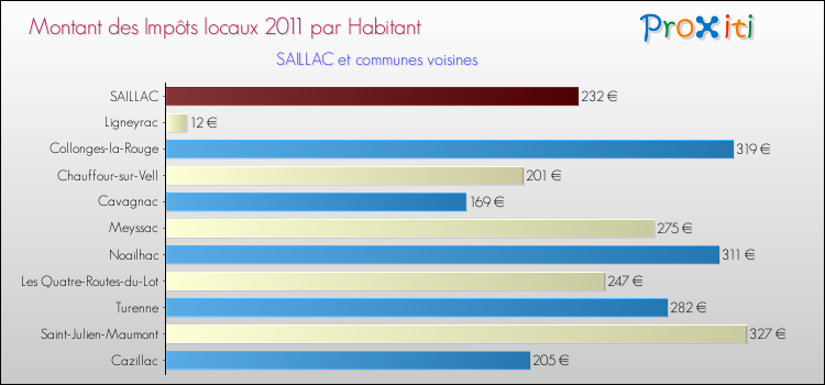 Montant des impôts locaux par Habitant pour SAILLAC et les communes proches Comparaison des impôts locaux par habitant pour SAILLAC et les communes voisines