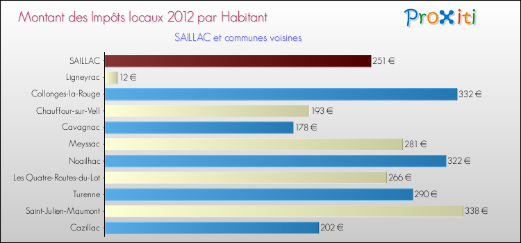 Montant des impôts locaux par Habitant pour SAILLAC et les communes proches Comparaison des impôts locaux par habitant pour SAILLAC et les communes voisines