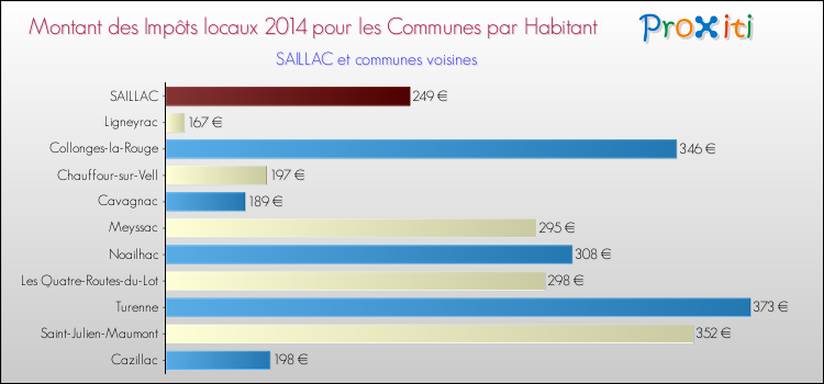 Montant des impôts locaux par Habitant pour SAILLAC et les communes proches en 2014 Comparaison des impôts locaux par habitant pour SAILLAC et les communes voisines en 2014