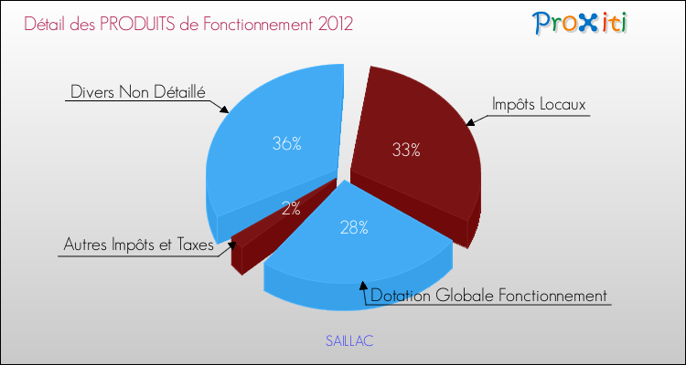 Décomposition du Budget de Fonctionnement 2012 de la commune de SAILLAC Budget de Fonctionnement 2012 pour la commune de SAILLAC