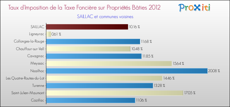 Taux d'imposition de la taxe foncière sur le bati 2012 pour SAILLAC et les communes proches Comparaison des taux d'imposition de la taxe foncière sur le bati 2012 pour SAILLAC et les communes voisines