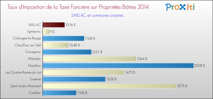 Taux d'imposition de la taxe foncière sur le bati 2014 pour SAILLAC et les communes proches Comparaison des taux d'imposition de la taxe foncière sur le bati 2014 pour SAILLAC et les communes voisines