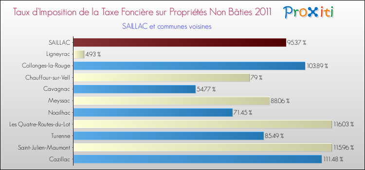 Taux d'imposition de la taxe foncière sur les immeubles et terrains non batis 2011 pour SAILLAC et les communes proches Comparaison des taux d'imposition de la taxe foncière sur les immeubles et terrains non batis 2011 pour SAILLAC et les communes voisines