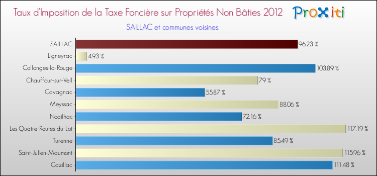 Taux d'imposition de la taxe foncière sur les immeubles et terrains non batis 2012 pour SAILLAC et les communes proches Comparaison des taux d'imposition de la taxe foncière sur les immeubles et terrains non batis 2012 pour SAILLAC et les communes voisines