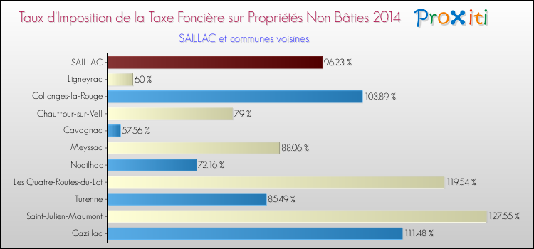 Taux d'imposition de la taxe foncière sur les immeubles et terrains non batis 2014 pour SAILLAC et les communes proches Comparaison des taux d'imposition de la taxe foncière sur les immeubles et terrains non batis 2014 pour SAILLAC et les communes voisines