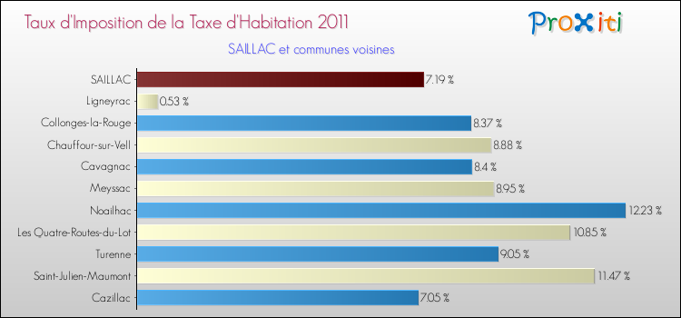 Taux d'imposition de la taxe d'habitation 2011 pour SAILLAC et les communes proches Comparaison des taux d'imposition de la taxe d'habitation 2011 pour SAILLAC et les communes voisines