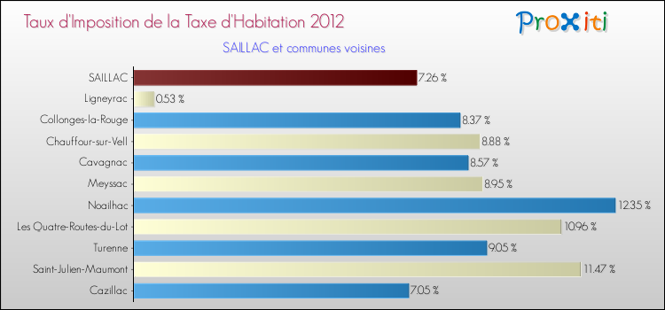Taux d'imposition de la taxe d'habitation 2012 pour SAILLAC et les communes proches Comparaison des taux d'imposition de la taxe d'habitation 2012 pour SAILLAC et les communes voisines
