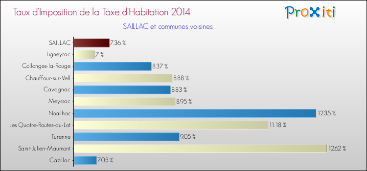 Taux d'imposition de la taxe d'habitation 2014 pour SAILLAC et les communes proches Comparaison des taux d'imposition de la taxe d'habitation 2014 pour SAILLAC et les communes voisines