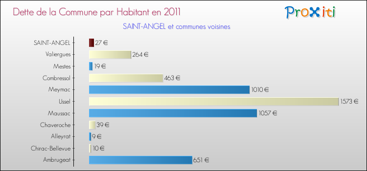 Dette par habitant de la commune en 2011 pour SAINT-ANGEL et les communes proches Comparaison de la dette par habitant de la commune en 2011 pour SAINT-ANGEL et les communes voisines