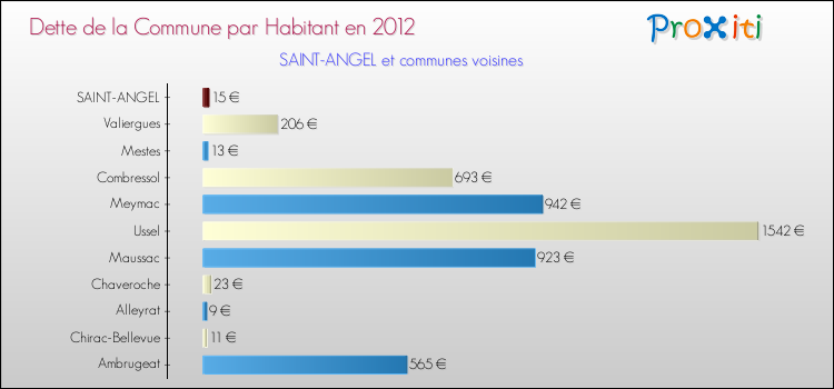 Dette par habitant de la commune en 2012 pour SAINT-ANGEL et les communes proches Comparaison de la dette par habitant de la commune en 2012 pour SAINT-ANGEL et les communes voisines
