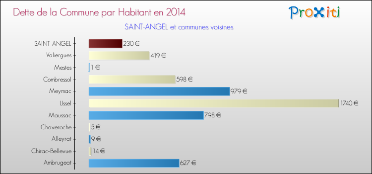 Dette par habitant de la commune en 2014 pour SAINT-ANGEL et les communes proches Comparaison de la dette par habitant de la commune en 2014 pour SAINT-ANGEL et les communes voisines