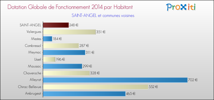 Montant des dotations globales de fonctionnement DGF par Habitant pour SAINT-ANGEL et les communes proches en 2014. Comparaison des des dotations globales de fonctionnement DGF par habitant pour SAINT-ANGEL et les communes voisines en 2014.