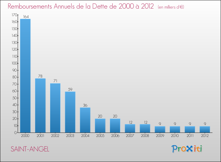Evolution de l'annuité de la dette pour la commune de SAINT-ANGEL de 2000 à 2012 Annuités de la dette pour SAINT-ANGEL de 2000 à 2012