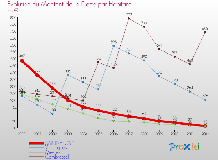 Evolution de la dette par habitant pour la commune de SAINT-ANGEL et les communes proches de 2000 à 2012 Comparaison de la dette par habitant pour SAINT-ANGEL et les communes voisines de 2000 à 2012