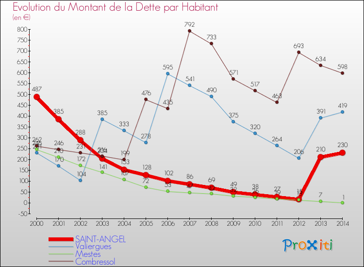 Evolution de la dette par habitant pour la commune de SAINT-ANGEL et les communes proches de 2000 à 2014 Comparaison de la dette par habitant pour SAINT-ANGEL et les communes voisines de 2000 à 2014