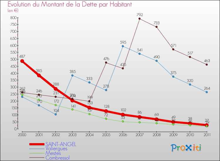 Evolution de la dette par habitant pour la commune de SAINT-ANGEL et les communes proches Comparaison de la dette par habitant pour SAINT-ANGEL et les communes voisines