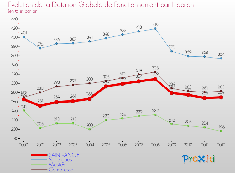Evolution et montant de la dotation globale de fonctionnement par Habitant pour SAINT-ANGEL et les communes proches Comparaison des dotations globales de fonctionnement par habitant pour SAINT-ANGEL et les communes voisines