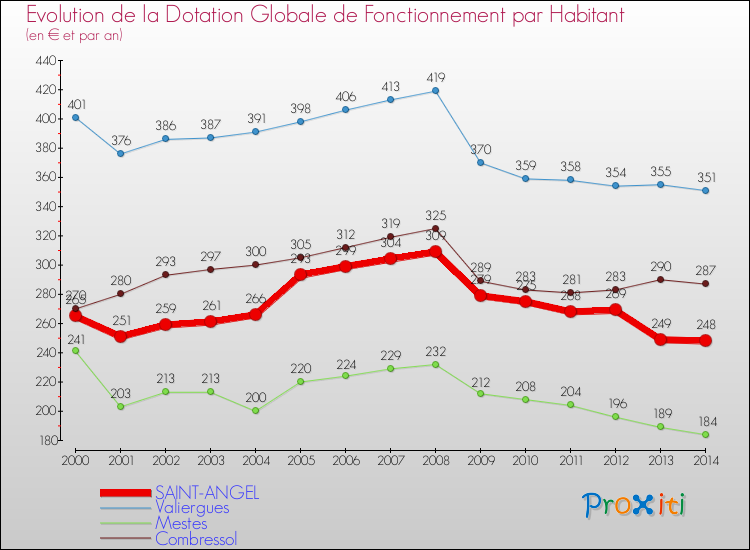 Evolution et montant de la dotation globale de fonctionnement par Habitant pour SAINT-ANGEL et les communes proches de 2000 à 2014. Comparaison des dotations globales de fonctionnement par habitant pour SAINT-ANGEL et les communes voisines de 2000 à 2014.