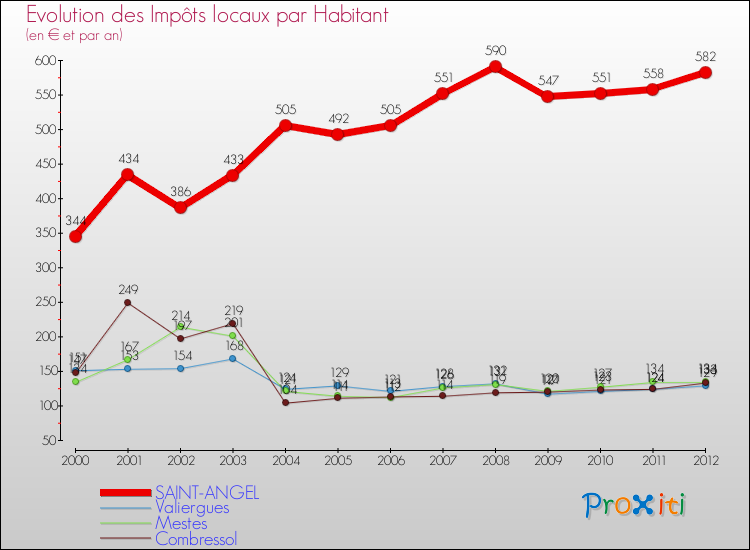 Evolution et montant des impôts locaux par Habitant pour SAINT-ANGEL et les communes proches Comparaison des impôts locaux par habitant pour SAINT-ANGEL et les communes voisines