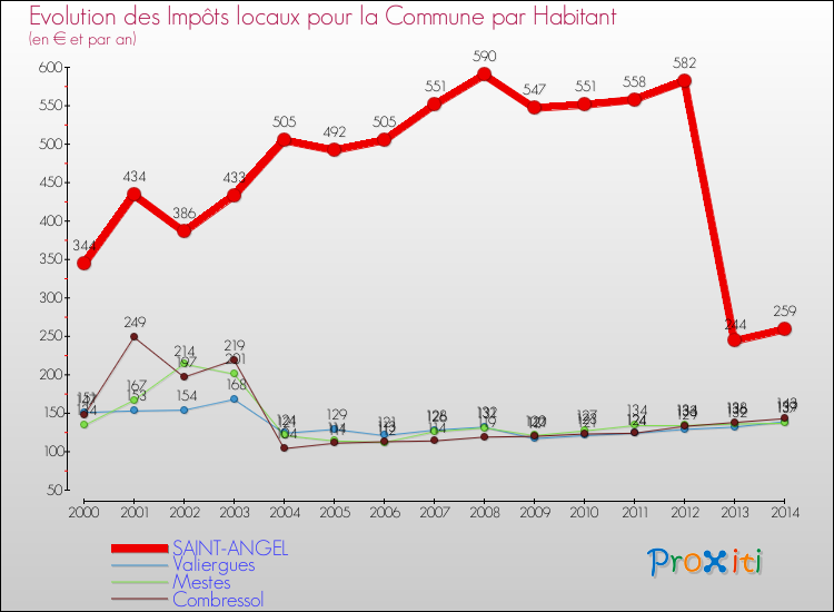Evolution et montant des impôts locaux par Habitant pour SAINT-ANGEL et les communes proches de 2000 à 2014 Comparaison des impôts locaux par habitant pour SAINT-ANGEL et les communes voisines de 2000 à 2014