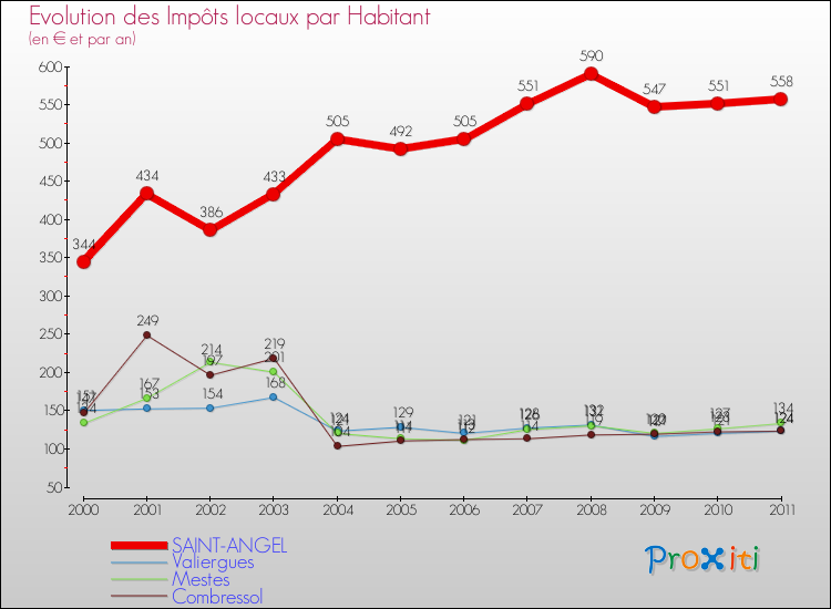 Evolution et montant des impôts locaux par Habitant pour SAINT-ANGEL et les communes proches Comparaison des impôts locaux par habitant pour SAINT-ANGEL et les communes voisines