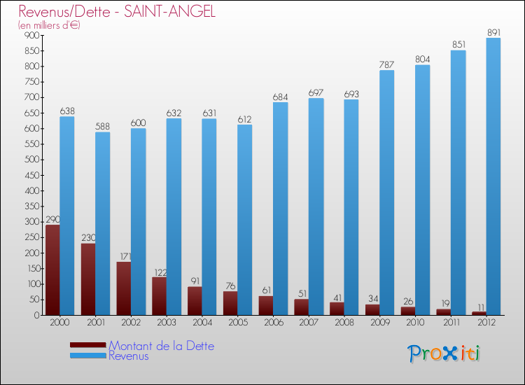 Evolution comparée de la dette et des revenus pour la commune de SAINT-ANGEL de 2000 à 2012 Comparaison de la dette et des revenus pour SAINT-ANGEL de 2000 à 2012