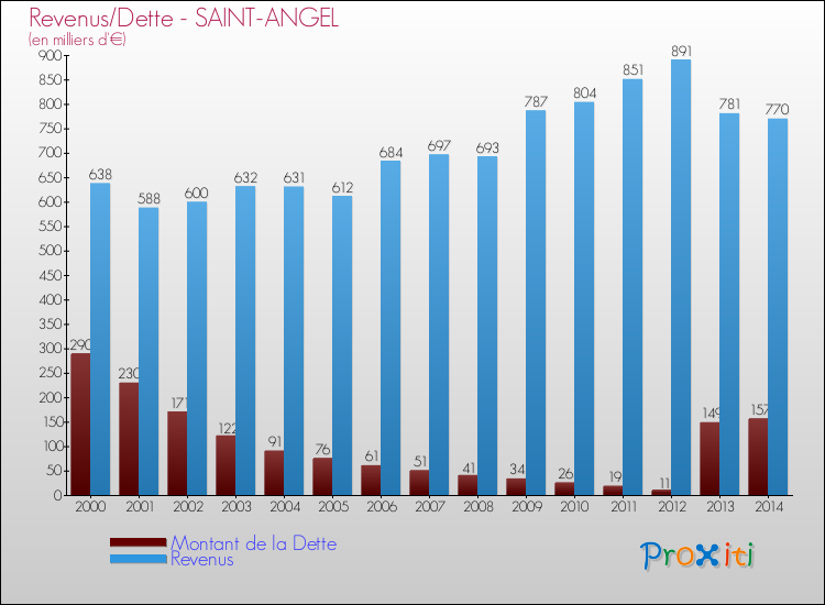 Evolution comparée de la dette et des revenus pour la commune de SAINT-ANGEL de 2000 à 2014 Comparaison de la dette et des revenus pour SAINT-ANGEL de 2000 à 2014