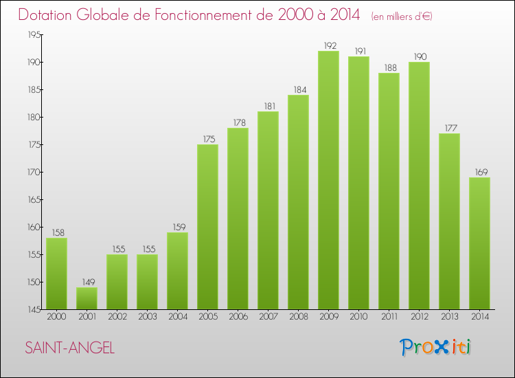 Evolution du montant de la Dotation Globale de Fonctionnement pour la commune de SAINT-ANGEL de 2000 à 2014 Evolution du montant de la Dotation Globale de Fonctionnement pour SAINT-ANGEL de 2000 à 2014