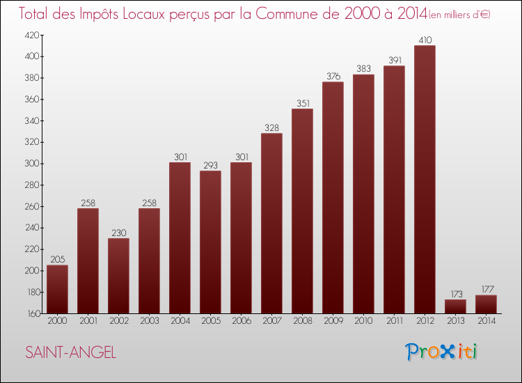 Evolution des Impôts Locaux pour la commune de SAINT-ANGEL de 2000 à 2014 Evolution des Impôts Locaux pour SAINT-ANGEL de 2000 à 2014
