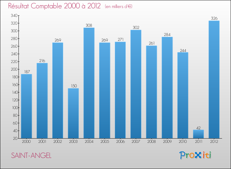 Evolution du résultat comptable pour la commune de SAINT-ANGEL de 2000 à 2012 Evolution du résultat comptable pour SAINT-ANGEL de 2000 à 2012