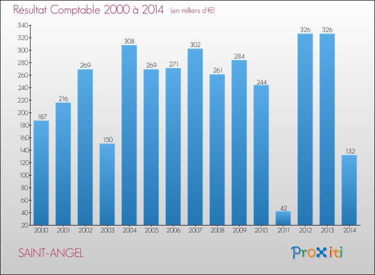 Evolution du résultat comptable pour la commune de SAINT-ANGEL de 2000 à 2014 Evolution du résultat comptable pour SAINT-ANGEL de 2000 à 2014