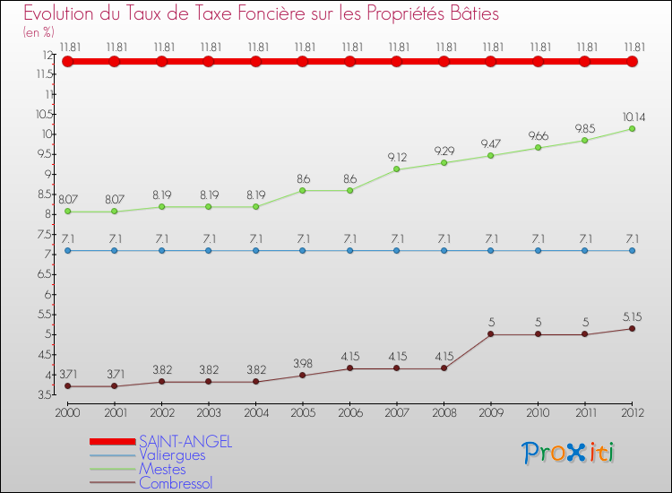 Evolution du taux de la taxe foncière sur le bati pour SAINT-ANGEL et les communes proches de 2000 à 2012 Comparaison des taux de taxe foncière sur le bati pour SAINT-ANGEL et les communes voisines de 2000 à 2012