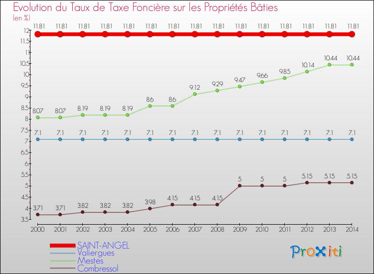 Evolution du taux de la taxe foncière sur le bati pour SAINT-ANGEL et les communes proches de 2000 à 2014 Comparaison des taux de taxe foncière sur le bati pour SAINT-ANGEL et les communes voisines de 2000 à 2014