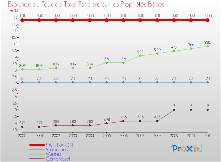 Evolution du taux de la taxe foncière sur le bati pour SAINT-ANGEL et les communes proches Comparaison des taux de taxe foncière sur le bati pour SAINT-ANGEL et les communes voisines