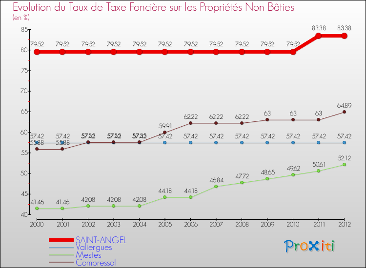 Evolution du taux de la taxe foncière sur les immeubles et terrains non batis pour SAINT-ANGEL et les communes proches de 2000 à 2012 Comparaison des taux de la taxe foncière sur les immeubles et terrains non batis pour SAINT-ANGEL et les communes voisines de 2000 à 2012