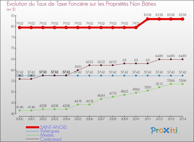 Evolution du taux de la taxe foncière sur les immeubles et terrains non batis pour SAINT-ANGEL et les communes proches de 2000 à 2014 Comparaison des taux de la taxe foncière sur les immeubles et terrains non batis pour SAINT-ANGEL et les communes voisines de 2000 à 2014