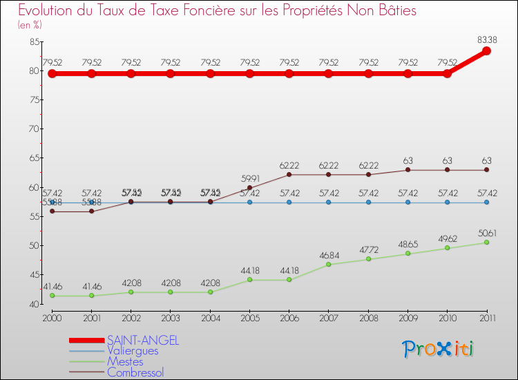 Evolution du taux de la taxe foncière sur les immeubles et terrains non batis pour SAINT-ANGEL et les communes proches Comparaison des taux de la taxe foncière sur les immeubles et terrains non batis pour SAINT-ANGEL et les communes voisines