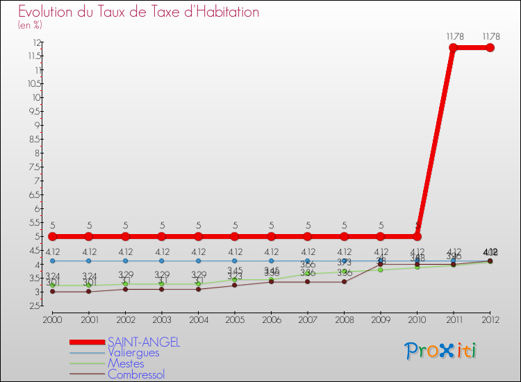 Evolution du taux de la taxe d'habitation pour SAINT-ANGEL et les communes proches Comparaison des taux de la taxe d'habitation pour SAINT-ANGEL et les communes voisines