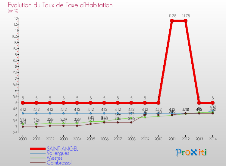 Evolution du taux de la taxe d'habitation pour SAINT-ANGEL et les communes proches de 2000 à 2014 Comparaison des taux de la taxe d'habitation pour SAINT-ANGEL et les communes voisines de 2000 à 2014